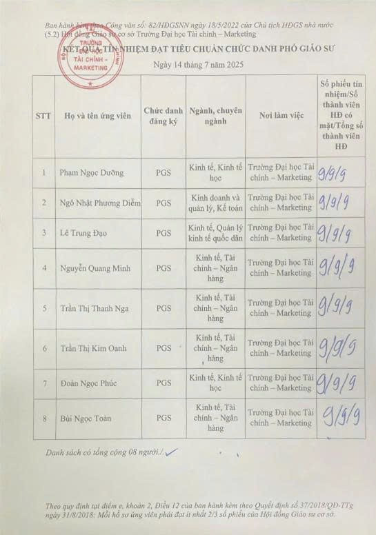 Danh sách ứng viên đủ phiếu tín nhiệm khi xét giáo sư, phó giáo sư tại Hội đồng Giáo sư cơ sở Trường Đại học Tài chính - Marketing năm 2025. Ảnh chụp màn hình. z6851500973261-4a86103929eff9aa1afc3c92aaa03fb8.jpg