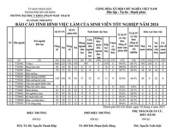Báo cáo tình hình việc làm của sinh viên tốt nghiệp năm 2024 của Nhà trường. Ảnh chụp màn hình. z6691181781297-a5a4b754a7d6c6637208049c6bbf8896.jpg
