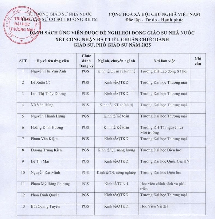 Danh sách ứng viên đủ phiếu tín nhiệm khi xét phó giáo sư tại Hội đồng Giáo sư cơ sở Trường Đại học Thương mại năm 2025. Ảnh chụp màn hình. z6849483213058-0432c6e6527af86798e0f6d871947b52.jpg