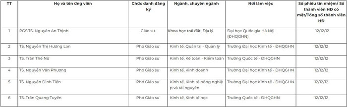 Danh sách ứng viên đủ phiếu tín nhiệm khi xét giáo sư, phó giáo sư tại Hội đồng Giáo sư cơ sở Trường Đại học Kinh tế (Đại học Quốc gia Hà Nội) năm 2025. Ảnh chụp màn hình. z6849444501607-46d297e6e5e174ac526cf948ae074b27.jpg