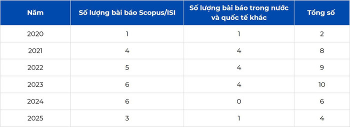 Thống kê số lượng bài báo khoa học của ứng viên trong 6 năm gần đây. z6943071604405-4b4f1ac8fccb4ba98f353d20145262b3.jpg