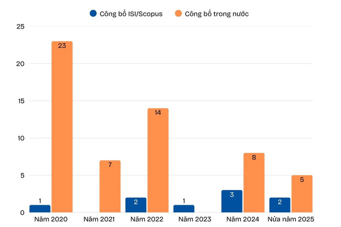 Thống kê số lượng bài báo của ứng viên từ năm 2020 đến nửa năm 2025. bai-bao-kh-1.jpg