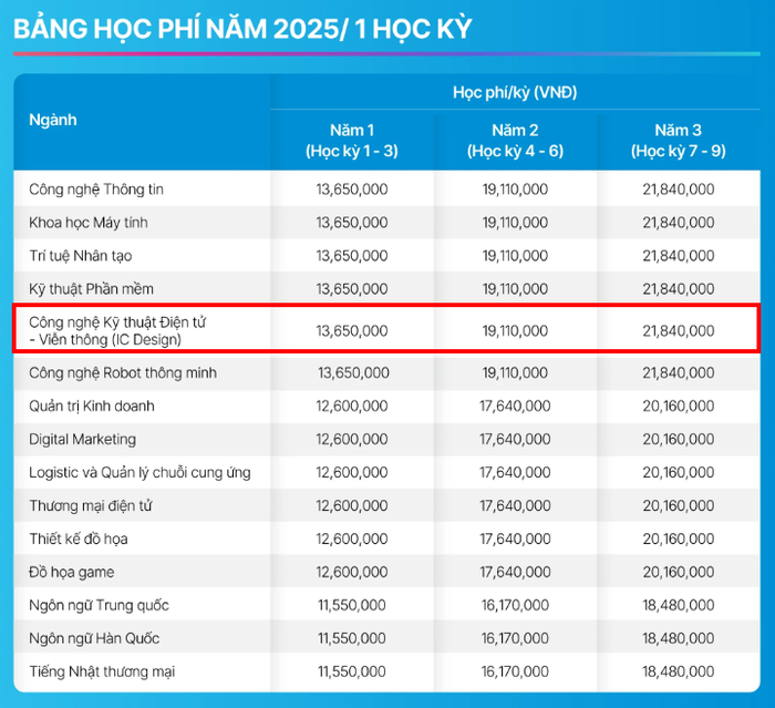 Học phí năm học 2025-2026 tại Trường Đại học CMC. Ảnh chụp màn hình. hoc-phi-cmc.png