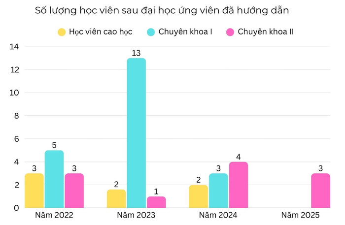 Thống kê số học viên cao học mà Tiến sĩ Đỗ Xuân Thắng đã hướng dẫn giai đoạn 2022-2025. your-paragraph-text.jpg