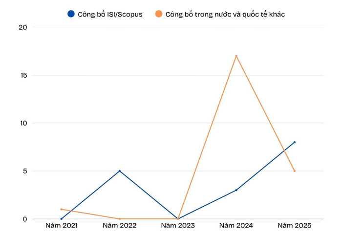 Số lượng bài báo khoa học của Tiến sĩ Nguyễn Minh Nhật trong giai đoạn 2021-2025. bai-bao-kh.jpg