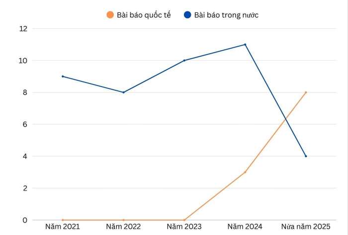 Thống kê số lượng bài báo của ứng viên từ năm 2021 đến nửa năm 2025. cong-bo-q1-4-4055.jpg