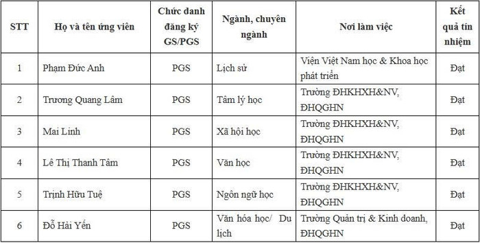 Kết quả bỏ phiếu tín nhiệm cho ứng viên chức danh phó giáo sư tại Hội đồng Giáo sư cơ sở Trường Đại học Khoa học Xã hội và Nhân văn. Ảnh chụp màn hình. z6832941788074-fc7bffc0b2a6446fd1526224c9ed3d2c.jpg