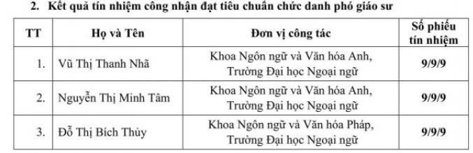 Kết quả bỏ phiếu tín nhiệm cho ứng viên chức danh phó giáo sư tại Hội đồng Giáo sư cơ sở Trường Đại học Ngoại ngữ. Ảnh chụp màn hình. z6833168758293-77a0db95010470e1a408c2dadc32482f.jpg