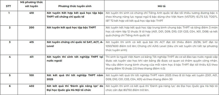Các phương thức tuyển sinh đại học chính quy liên kết đào tạo với nước ngoài của Trường Đại học Kinh tế (Đại học Quốc gia Hà Nội). Ảnh chụp màn hình. z6653411899129-c223d0c128b7ec62c40e8c6e4e04b66a.jpg