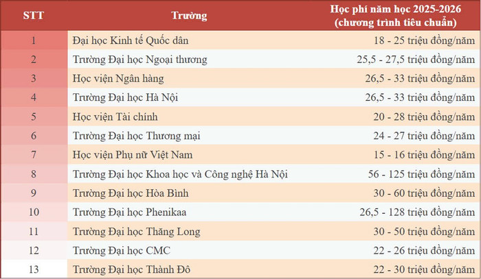 Tổng hợp học phí năm học 2025-2026 tại một số trường đại học ở Hà Nội. z6597035096994-12c511658dfaa1ea011855bed74cbe7d.jpg