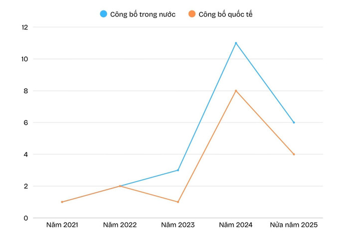 Số lượng bài báo khoa học của Tiến sĩ Nguyễn Khắc Tiệp từ năm 2021 đến tháng 6/2025. cong-bo-theo-nam-2.jpg