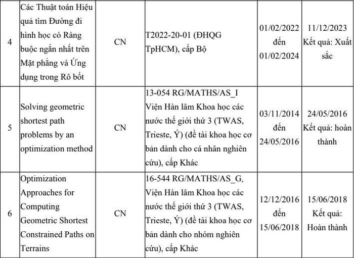 Một số đề tài nghiên cứu khoa học của Phó giáo sư, Tiến sĩ Phan Thành An. Ảnh chụp màn hình. z6906191734769-e74c2b55997c7dc58f01e04054922721.jpg