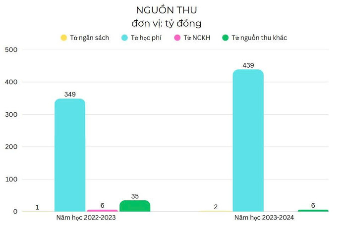 Số liệu về nguồn thu theo báo cáo ba công khai năm học 2022-2023 và năm học 2023-2024 của nhà trường. z6701698230499-51a203e5607fe739349b9acea13de102.jpg