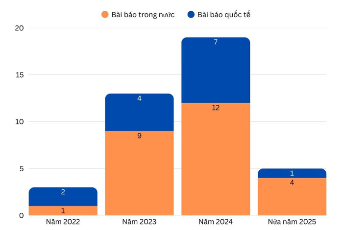 Số lượng bài báo khoa học của ứng viên giai đoạn 2022 đến nửa đầu năm 2025. cong-bo-q1-5.jpg