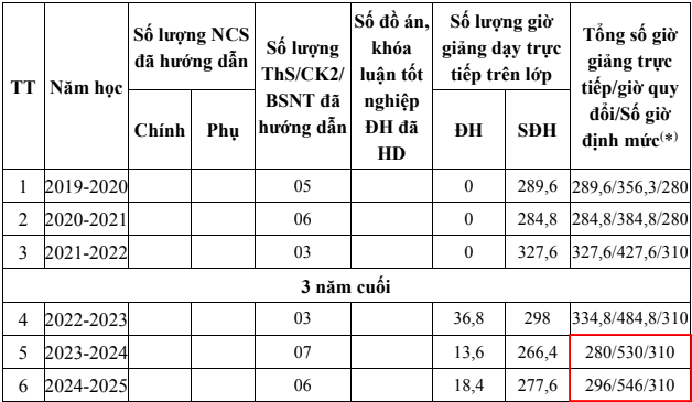 Số giờ giảng dạy trực tiếp của Tiến sĩ Phạm Hoài Thu chưa đạt định mức. Ảnh chụp màn hình. gio-day.png