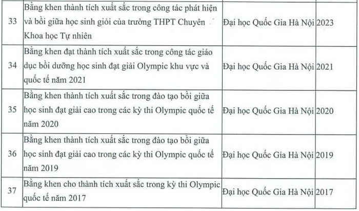 Một số Bằng khen mà thầy Toản được Đại học Quốc gia Hà Nội trao tặng cho thành tích xuất sắc trong đào tạo và bồi dưỡng học sinh đạt giải Olympic khu vực và quốc tế. Ảnh chụp màn hình. z6872368580833-ea1cdf340f9de1613da738c7078d7000.jpg