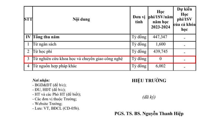 Công khai tài chính năm học 2023-2024 của Trường Đại học Y khoa Phạm Ngọc Thạch được đăng tải trên website nhà trường. Ảnh chụp màn hình. z6746450654079-8c9fc56386e8d4edb6760438fe4f874e-1467.jpg