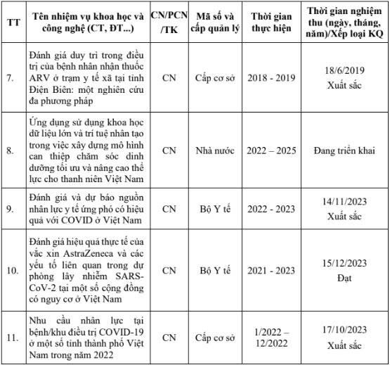 Một số đề tài khoa học của Phó giáo sư, Tiến sĩ Lê Minh Giang được xếp loại Xuất sắc. Ảnh chụp màn hình. z6902021463168-bf8f70a86167fdd4659a3b2eafa979c5.jpg