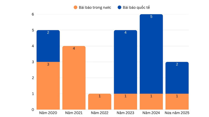 Thống kê số lượng công bố khoa học của ứng viên từ năm 2020 đến nửa đầu năm 2025. Ảnh chụp màn hình. cong-bo-q1-6.jpg
