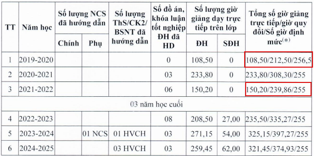 Ứng viên có 2 năm chưa đạt giờ giảng định mức. Ảnh chụp màn hình. 1-7537.png