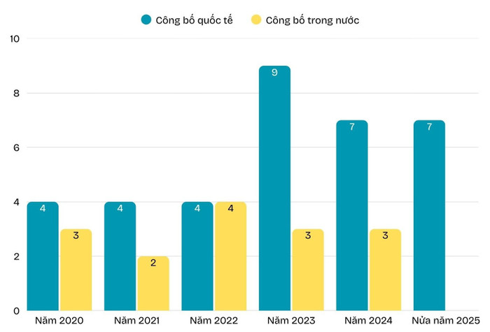Số lượng công bố bài báo khoa học của ứng viên giai đoạn năm 2020 đến nửa năm 2025. bai-bao-kh.jpg