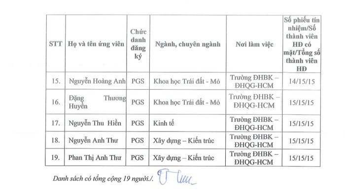 Danh sách ứng viên được Hội đồng Giáo sư cơ sở Trường Đại học Bách khoa Thành phố Hồ Chí Minh đề nghị Hội đồng Giáo sư Nhà nước xét công nhận đạt chuẩn chức danh giáo sư, phó giáo sư năm 2025. Ảnh chụp màn hình. image.jpg