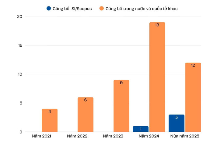 Thống kê các bài báo khoa học của ứng viên giai đoạn 2021 đến nửa năm 2025. bai-bao-kh-2.jpg