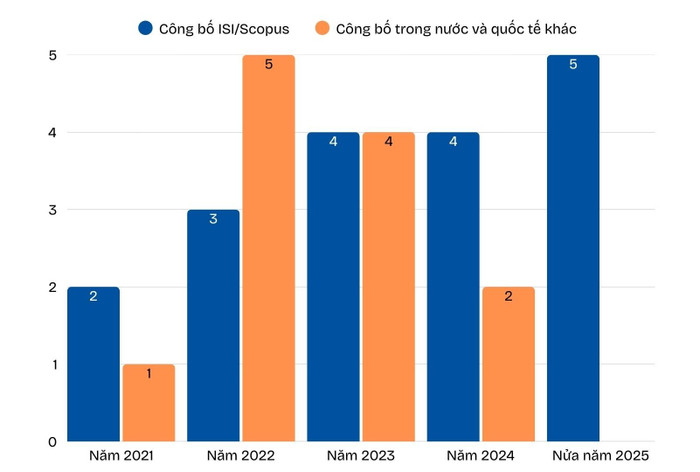 Thống kê số lượng bài báo khoa học của ứng viên trong giai đoạn 2021 đến nửa năm 2025. bai-bao-kh-3.jpg