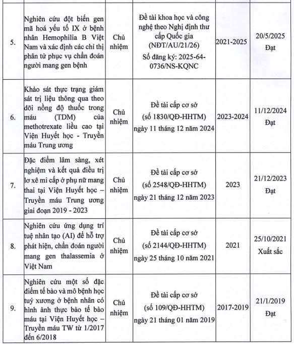 Một số đề tài khoa học do ứng viên chủ nhiệm. Ảnh chụp màn hình. 1.png
