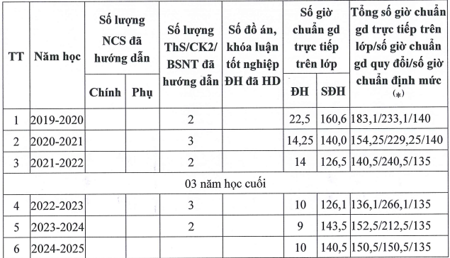 Thời gian tham gia đào tạo trong 6 năm gần đây của Tiến sĩ Phạm Thị Minh Phương. Ảnh chụp màn hình. 1-79.png
