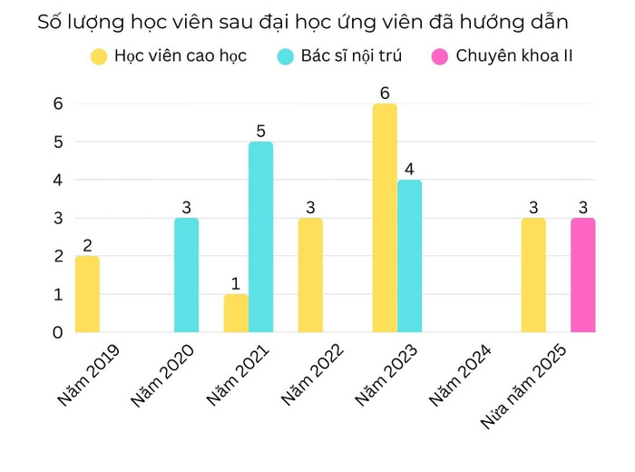 Thống kê số học viên cao học mà Tiến sĩ Phạm Hoài Thu đã hướng dẫn. so-luong-hoc-vien.jpg