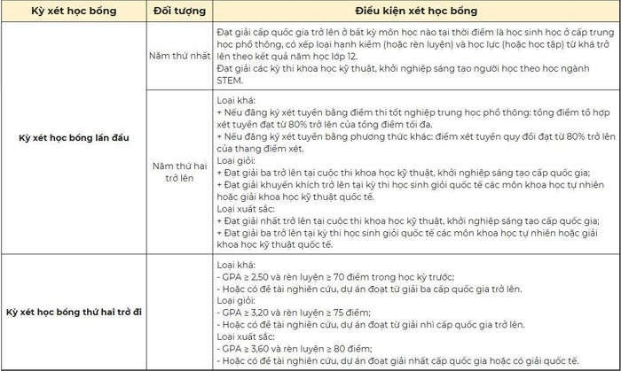 Tiêu chí xét cấp học bổng theo dự thảo Nghị định quy định chính sách học bổng cho người học các ngành khoa học cơ bản, kỹ thuật then chốt và công nghệ chiến lược. z6732718647117-a6db79dd2a43b6c535efd3b162e5120d.jpg