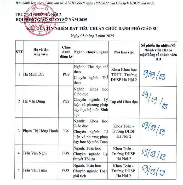 Kết quả bỏ phiếu tín nhiệm ứng viên chức danh giáo sư, phó giáo sư năm 2025 tại Hội đồng Giáo sư cơ sở Trường Đại học Sư phạm Hà Nội 2. Ảnh chụp màn hình. z6839713203850-7e4f4dfb2b55085a75081108d321e807.jpg
