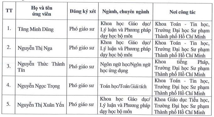 Danh sách ứng viên đủ phiếu tín nhiệm khi xét phó giáo sư tại Hội đồng Giáo sư cơ sở Trường Đại học Sư phạm Thành phố Hồ Chí Minh năm 2025. Ảnh chụp màn hình. z6839778219162-6be75a8eba91507386fe862358158f1c.jpg