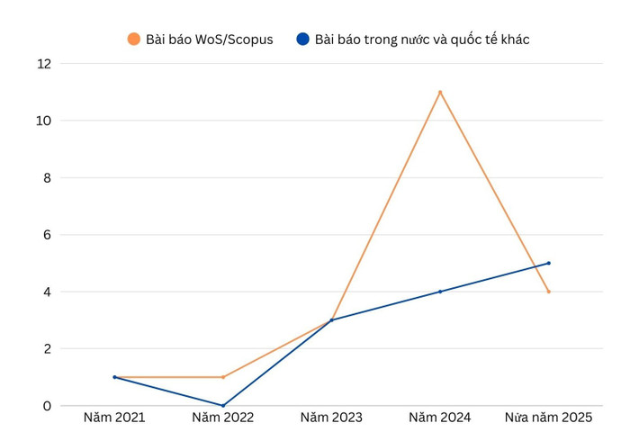 Thống kê bài báo quốc tế của ứng viên từ năm 2021 đến nửa đầu năm 2025. cong-bo-q1-3.jpg