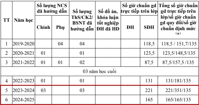 Thời gian, kết quả tham gia đào tạo, bồi dưỡng từ trình độ đại học trở lên của Tiến sĩ Vũ Đức Bình gio-giang.png
