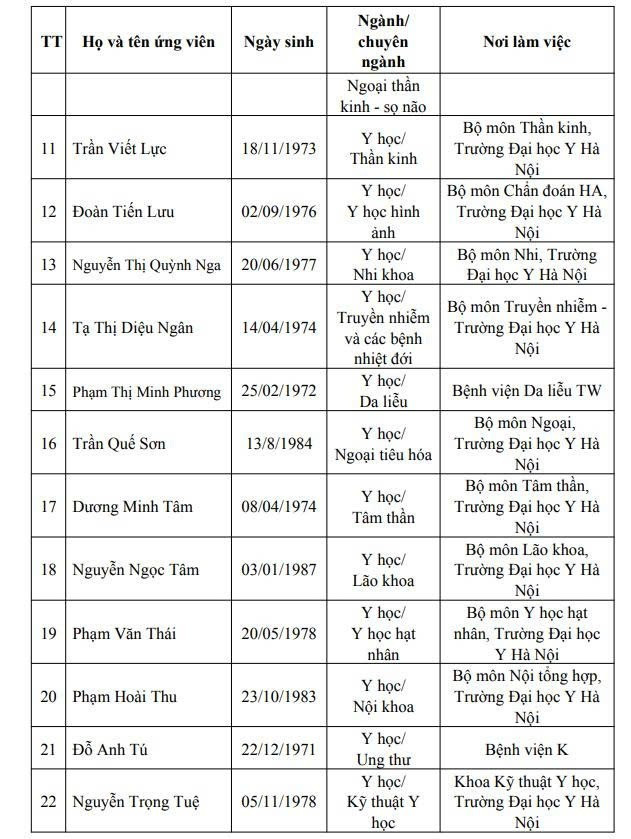Kết quả bỏ phiếu tín nhiệm ứng viên chức danh giáo sư, phó giáo sư năm 2025 tại Hội đồng Giáo sư cơ sở Trường Đại học Y Hà Nội. Ảnh chụp màn hình. z6835506970804-a10cc9dac97746e6ef6499daf8171b7c.jpg