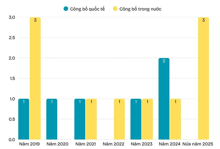 Thống kê số lượng bài báo khoa học của ứng viên trong giai đoạn 2019 đến nửa năm 2025. bai-bao-kh-5.jpg