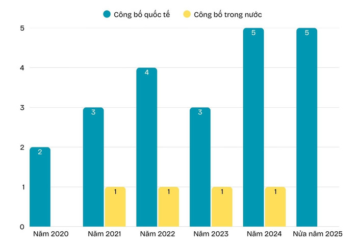Thống kê số lượng bài báo khoa học của ứng viên trong giai đoạn 2021 đến nửa năm 2025. bai-bao-kh-4.jpg