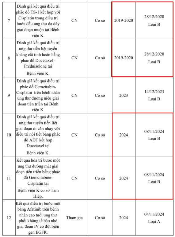 Một số đề tài nghiên cứu khoa học của ứng viên. Ảnh chụp màn hình. 1-9508.png