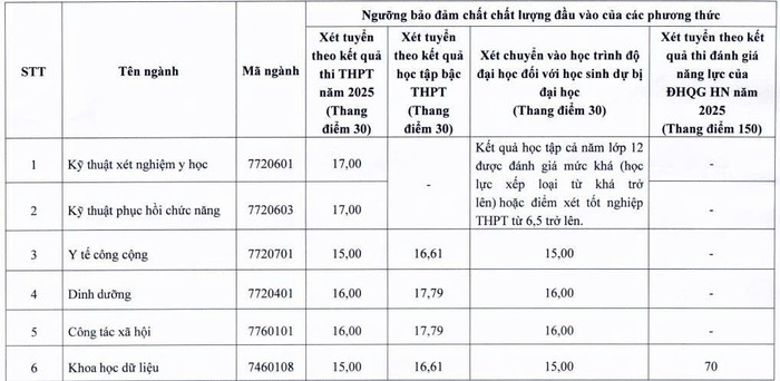 Điểm sàn xét tuyển năm 2025 của Trường Đại học Y tế công cộng. Ảnh chụp màn hình. z6836331173544-54261fe86c60d19d542768cb172e7f48.jpg