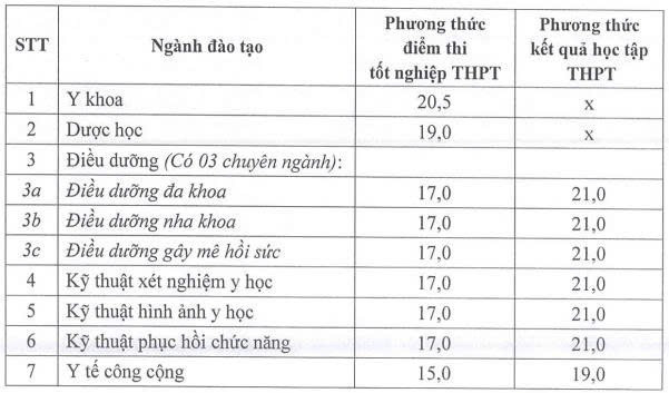 Điểm sàn xét tuyển năm 2025 của Trường Đại học Kỹ thuật Y - Dược Đà Nẵng. Ảnh chụp màn hình. z6836849778967-b81c0c7126b5c7e57e5a1b0db755fbde.jpg