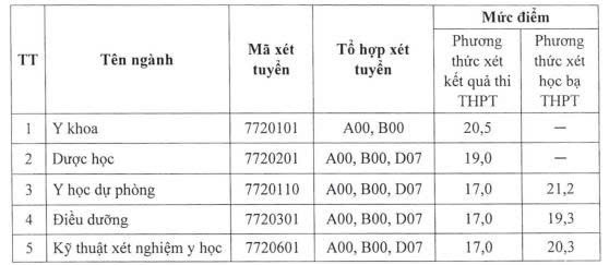 Điểm sàn xét tuyển năm 2025 của Trường Đại học Y khoa Vinh. Ảnh chụp màn hình. z6836672235531-ef72d9253e962004fbb4b2e8a0200e92.jpg