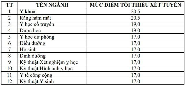 Điểm sàn xét tuyển năm 2025 của Trường Đại học Y Dược Cần Thơ. Ảnh chụp màn hình. z6836413567398-752d0b1c85dd09b9ba71aa2b791fc848.jpg