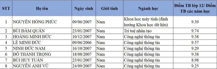 8 thí sinh được tuyển thẳng của Học viện Công nghệ Bưu chính Viễn thông. z6975144975369-a236f6d5ba309eba5de03387fd63344f.jpg