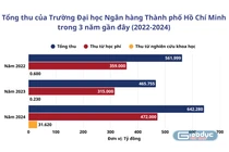 Sau 3 năm, tổng thu của Trường Đại học Ngân hàng TP.HCM tăng hơn 80 tỷ đồng