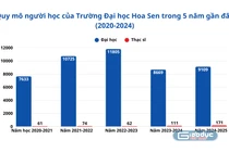 5 năm gần đây, quy mô người học của Trường Đại học Hoa Sen có biến động nhẹ