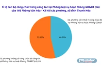 Có tỉnh 89/166 xã, phường không có công chức có chuyên môn giáo dục