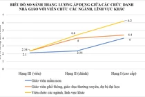 Bộ GD&ĐT: “Hệ số lương đặc thù” không làm phá vỡ thiết kế hệ thống tiền lương hiện hành