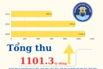 Trường Đại học Văn Hiến gia nhập top cơ sở giáo dục đại học có tổng thu hơn 1.000 tỷ/năm